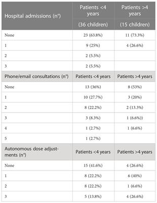 Adrenal crisis in infants and young children with adrenal insufficiency: Management and prevention